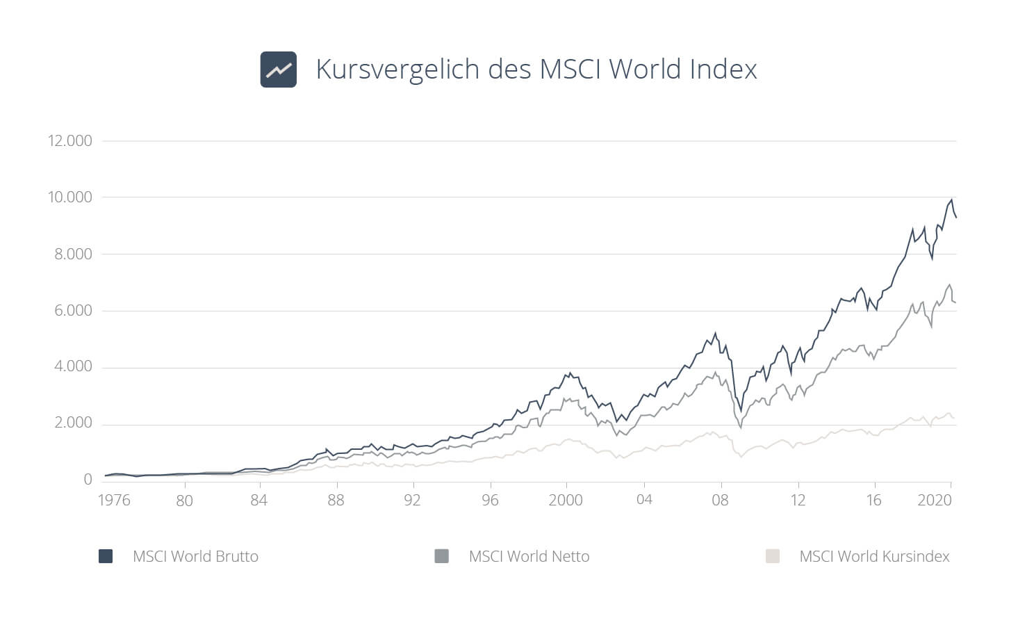 Was ist der MSCI World Index? MSCI World Blog